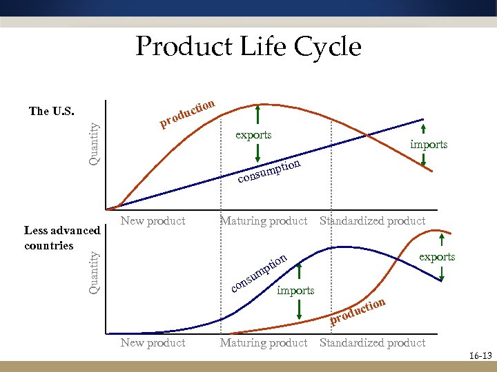 Product Life Cycle on Quantity The U. S. p exports imports on mpti u