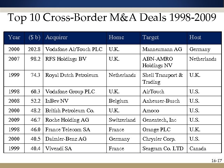 Top 10 Cross-Border M&A Deals 1998 -2009 Year ($ b) Acquirer Home Target Host