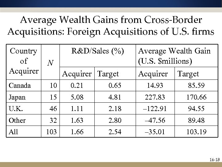 Average Wealth Gains from Cross-Border Acquisitions: Foreign Acquisitions of U. S. firms Country of