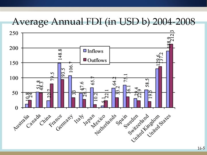 Average Annual FDI (in USD b) 2004 -2008 16 -5 