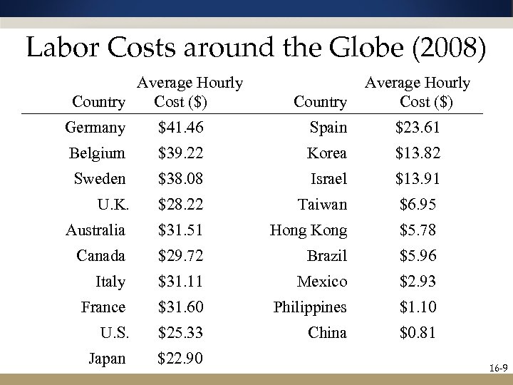 Labor Costs around the Globe (2008) Average Hourly Country Cost ($) Country Average Hourly