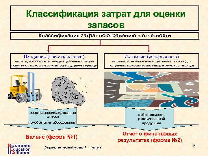 Классификация затрат для оценки запасов Классификация затрат по отражению в отчетности Входящие (неисчерпанные) Истекшие