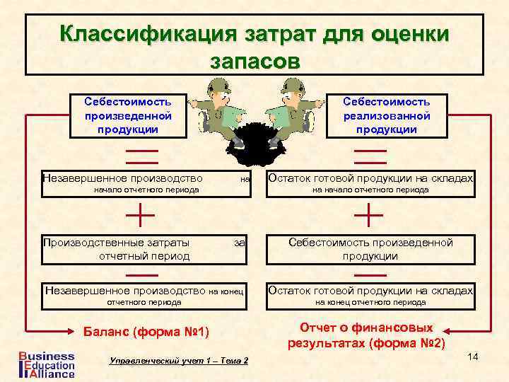 Классификация затрат для оценки запасов Себестоимость произведенной продукции Незавершенное производство Себестоимость реализованной продукции на