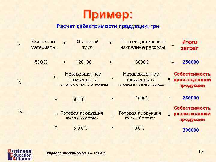 Пример: Расчет себестоимости продукции, грн. 1. Основные материалы 2. + + Производственные накладные расходы