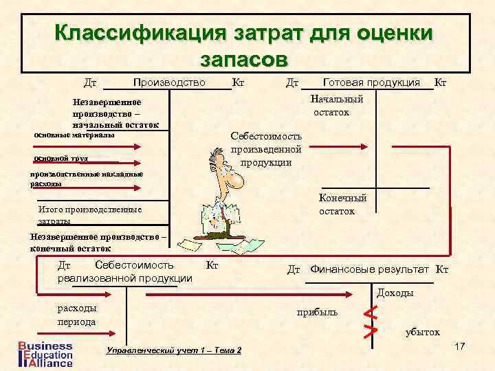 Классификация затрат для оценки запасов Производство Дт Кт Дт Готовая продукция Кт Начальный остаток