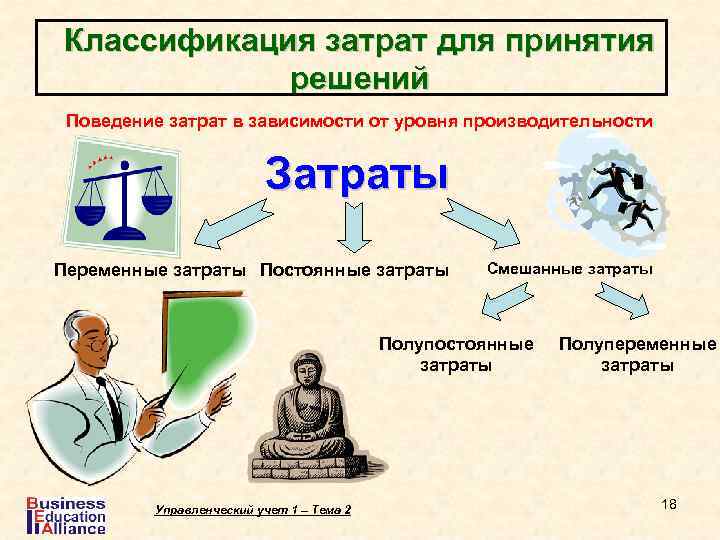 Классификация затрат для принятия решений Поведение затрат в зависимости от уровня производительности Затраты Переменные