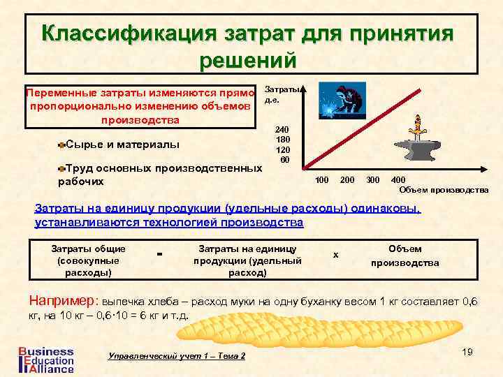 Классификация затрат для принятия решений Переменные затраты изменяются прямо пропорционально изменению объемов производства Сырье