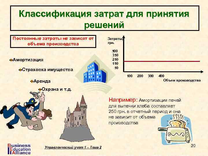 Классификация затрат для принятия решений Постоянные затраты не зависят от объема производства Амортизация Страховка