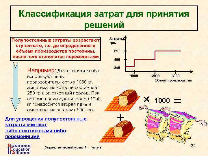 Классификация затрат для принятия решений Полупостоянные затраты возрастают ступенчато, т. е. до определенного объема