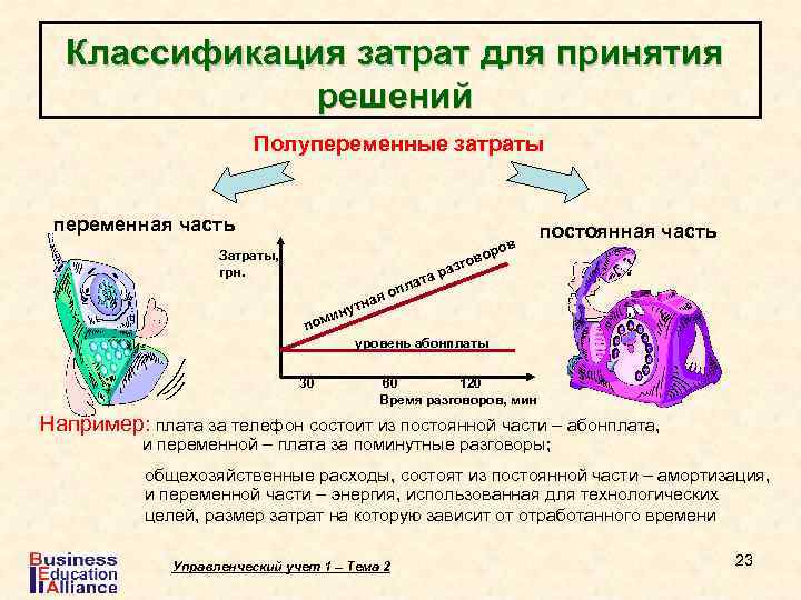 Классификация затрат для принятия решений Полупеременные затраты переменная часть Затраты, грн. в оро постоянная