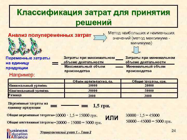 Классификация затрат для принятия решений Метод наибольших и наименьших значений (метод максимума минимума) Анализ