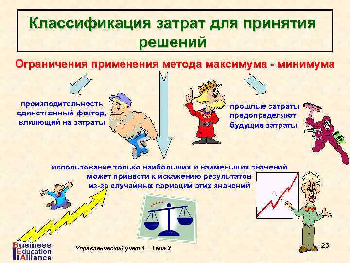 Классификация затрат для принятия решений Ограничения применения метода максимума - минимума производительность единственный фактор,