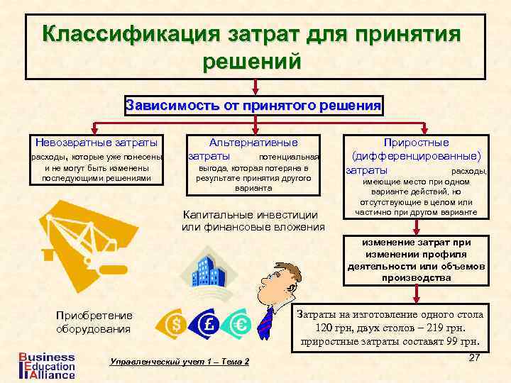 Классификация затрат для принятия решений Зависимость от принятого решения Невозвратные затраты расходы, которые уже