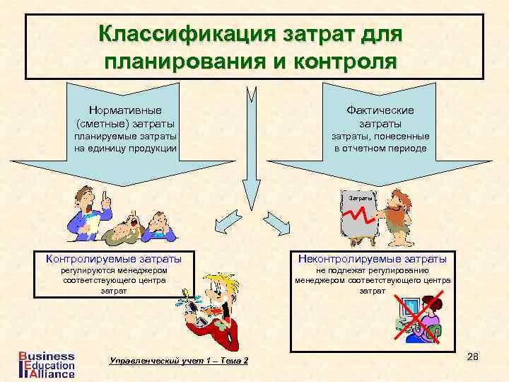 Классификация затрат для планирования и контроля Нормативные (сметные) затраты Фактические затраты планируемые затраты на