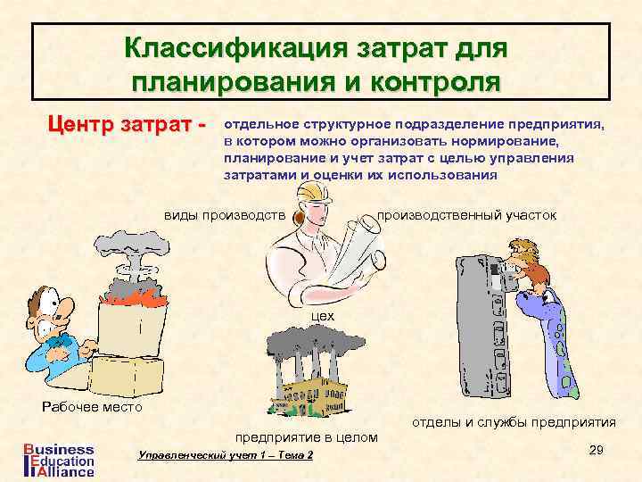 Классификация затрат для планирования и контроля Центр затрат - отдельное структурное подразделение предприятия, в