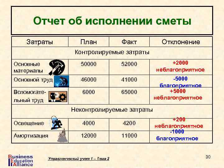 Отчет об исполнении сметы Затраты План Факт Отклонение Контролируемые затраты Основные материалы 50000 52000