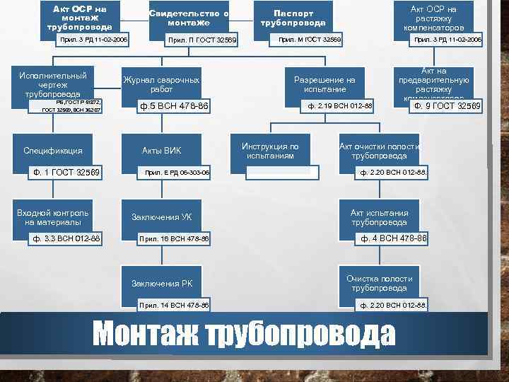 Акт ОСР на монтаж трубопровода Свидетельство о монтаже Прил. 3 РД 11 -02 -2006