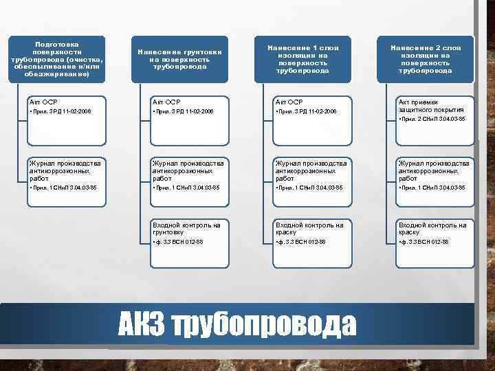 Подготовка поверхности трубопровода (очистка, обеспыливание и/или обезжиривание) Нанесение грунтовки на поверхность трубопровода Нанесение 1