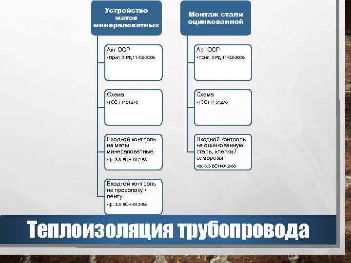 Устройство матов минераловатных Монтаж стали оцинкованной Акт ОСР • Прил. 3 РД 11 -02