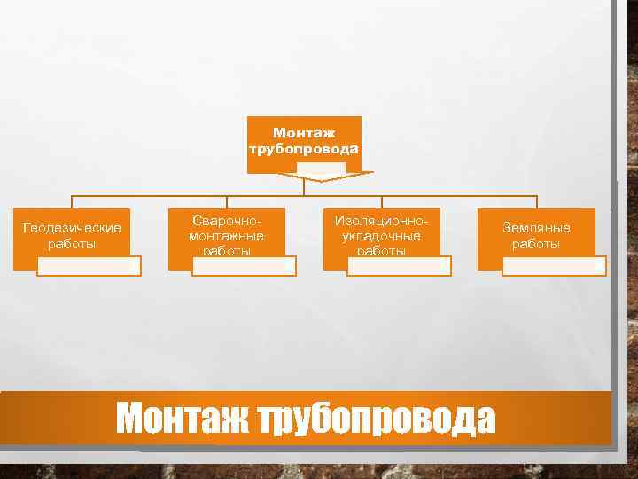 Монтаж трубопровода Геодезические работы Сварочномонтажные работы Изоляционноукладочные работы Монтаж трубопровода Земляные работы 