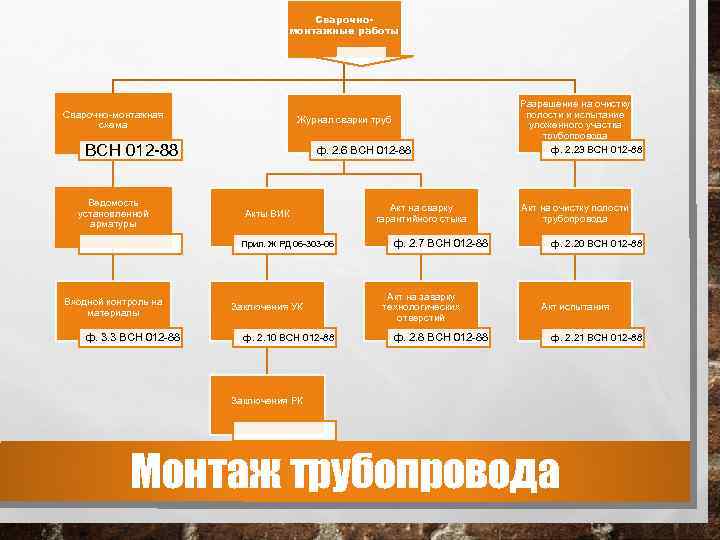 Сварочномонтажные работы Сварочно-монтажная схема Журнал сварки труб ВСН 012 -88 Ведомость установленной арматуры ф.