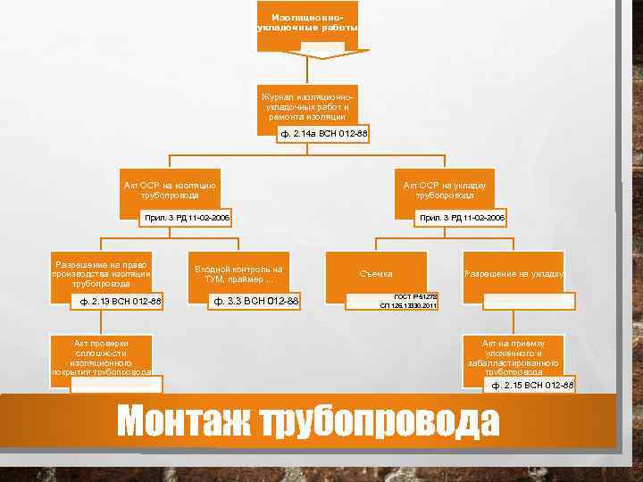Изоляционноукладочные работы Журнал изоляционноукладочных работ и ремонта изоляции ф. 2. 14 а ВСН 012