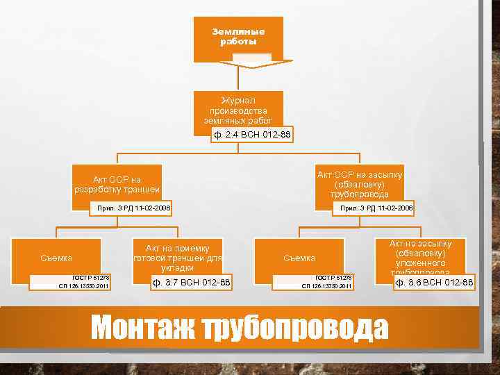Земляные работы Журнал производства земляных работ ф. 2. 4 ВСН 012 -88 Акт ОСР