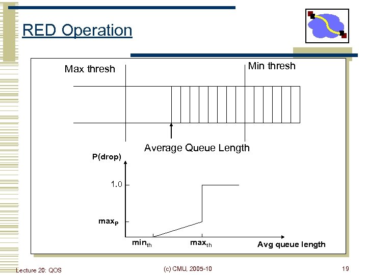 RED Operation Min thresh Max thresh P(drop) Average Queue Length 1. 0 max. P