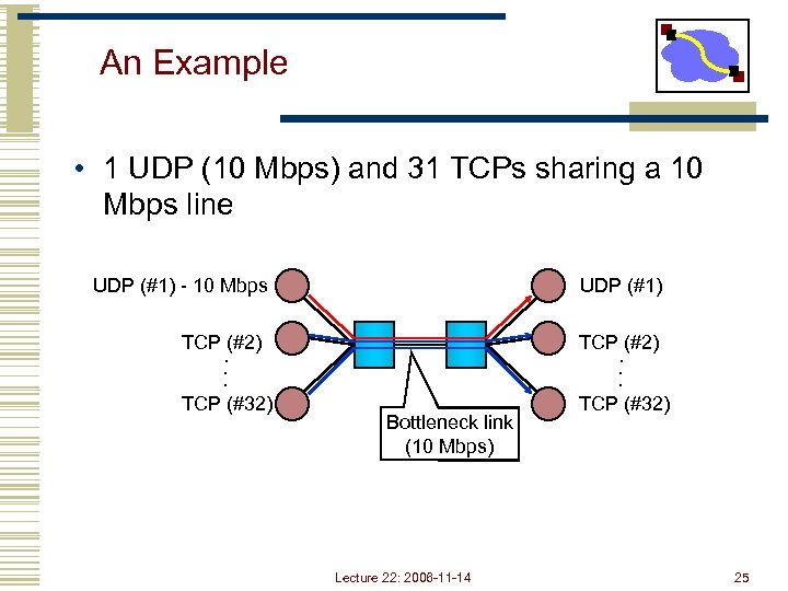 An Example • 1 UDP (10 Mbps) and 31 TCPs sharing a 10 Mbps