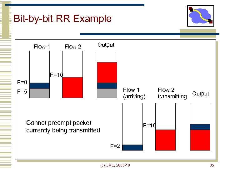 Bit-by-bit RR Example Flow 1 Flow 2 Output F=10 F=8 Flow 1 (arriving) F=5