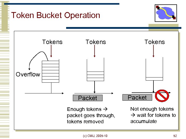 Token Bucket Operation Tokens Overflow Packet Enough tokens packet goes through, tokens removed (c)