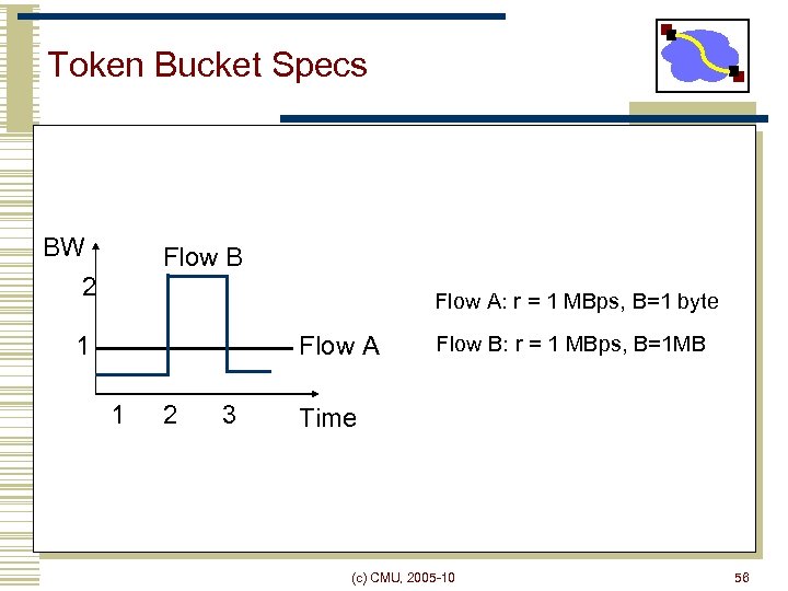 Token Bucket Specs BW 2 Flow B Flow A: r = 1 MBps, B=1