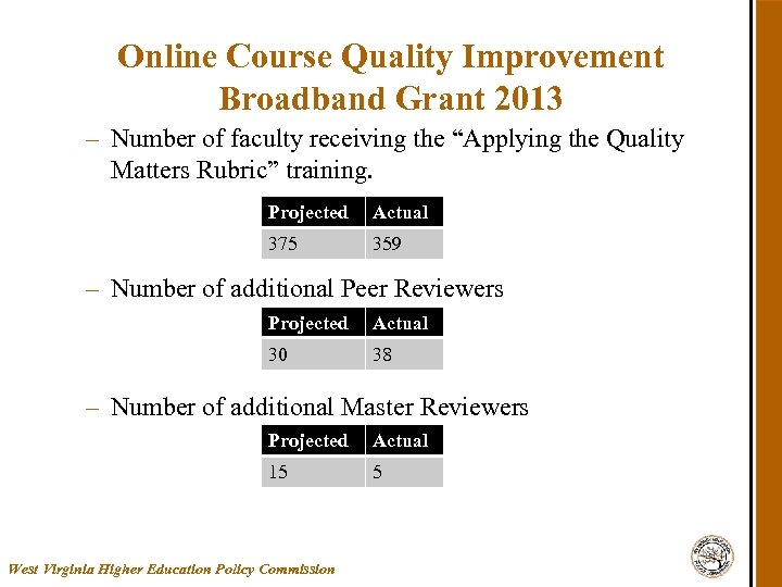 Online Course Quality Improvement Broadband Grant 2013 – Number of faculty receiving the “Applying