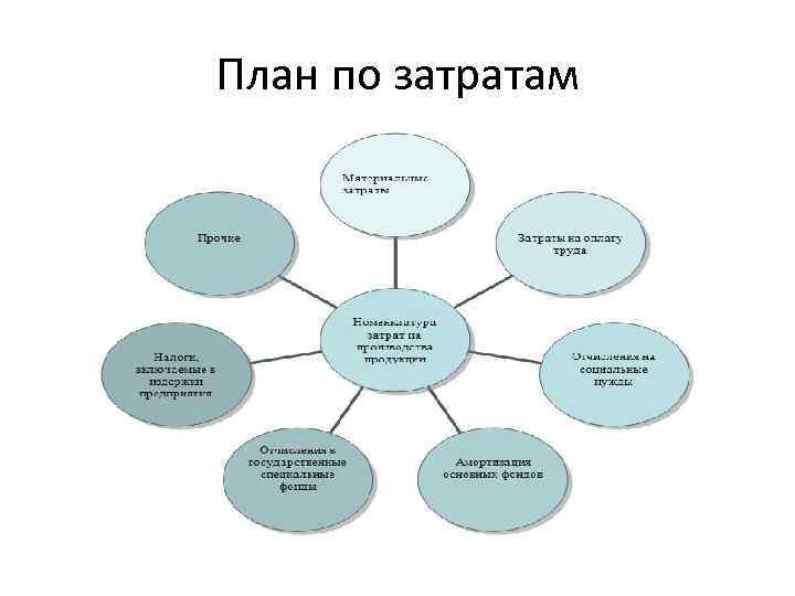 План по затратам 