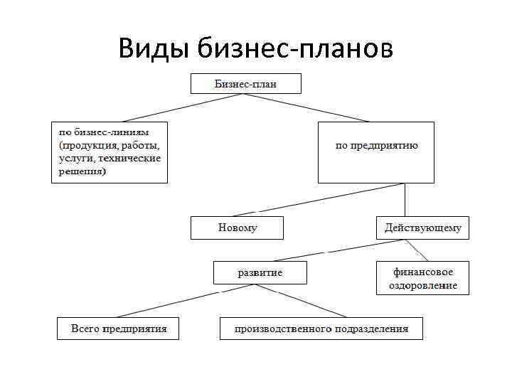 Реферат виды бизнес плана