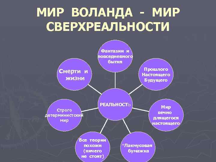 МИР ВОЛАНДА - МИР СВЕРХРЕАЛЬНОСТИ Фантазии и повседневного бытия Прошлого Настоящего Будущего Смерти и