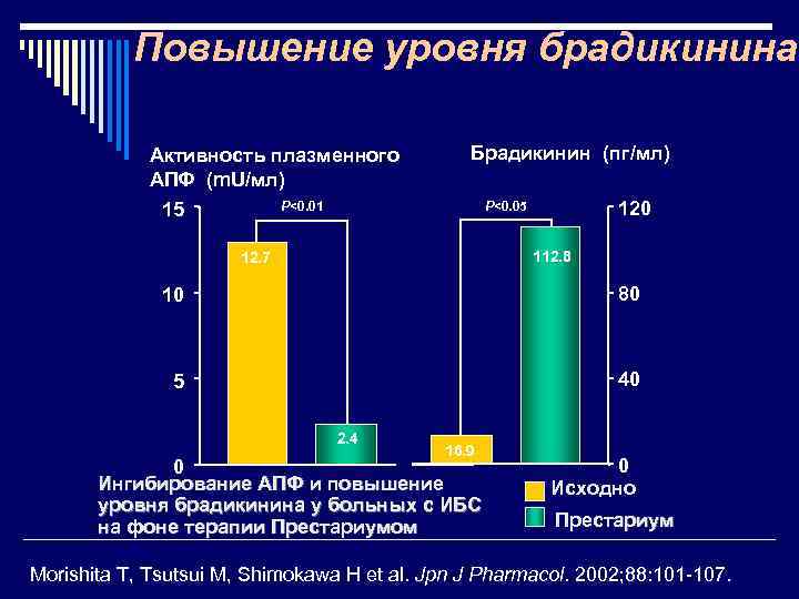 Повышение уровня брадикинина Активность плазменного АПФ (m. U/мл) P<0. 01 15 Брадикинин (пг/мл) 120