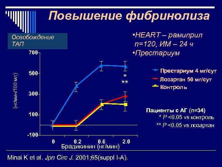 Повышение фибринолиза • HEART – рамиприл n=120, ИМ – 24 ч • Престариум Освобождение