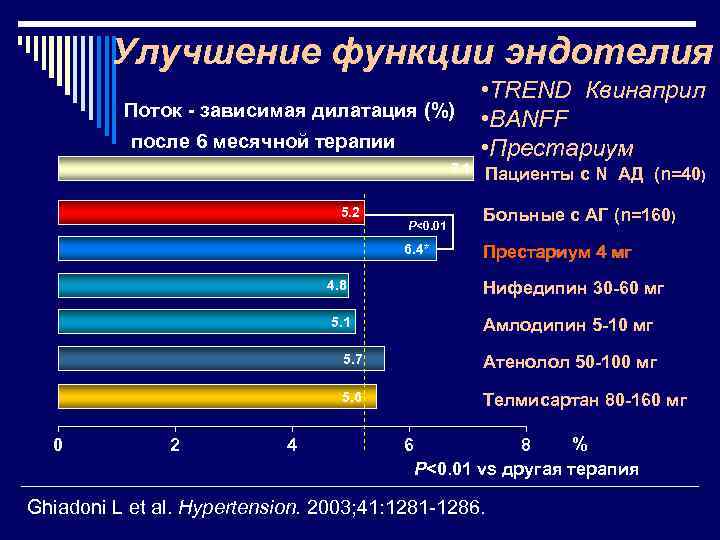 Улучшение функции эндотелия Поток - зависимая дилатация (%) после 6 месячной терапии 7. 1