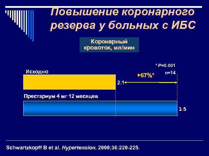 Повышение коронарного резерва у больных с ИБС Коронарный кровоток, мл/мин * P=0. 001 Исходно