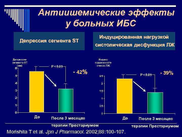 Антиишемические эффекты у больных ИБС Депрессия сегмента ST (мм) систолическая дисфункция ЛЖ Индекс подвижности
