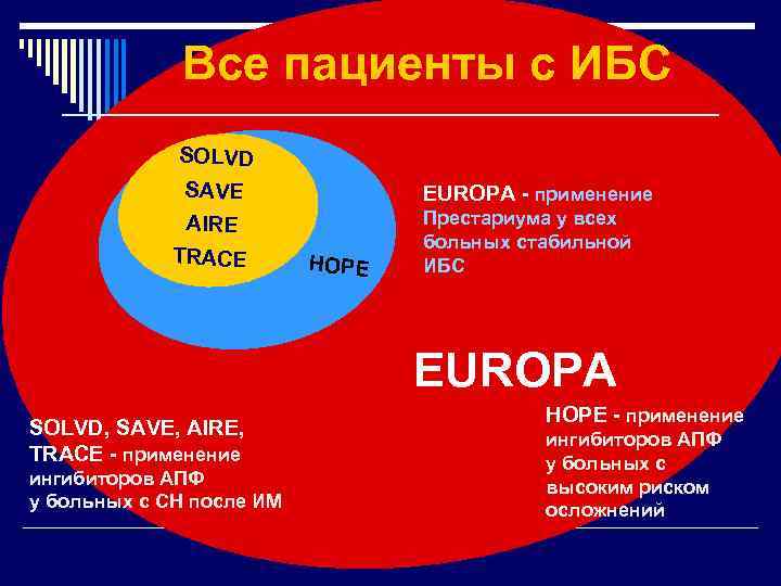Все пациенты с ИБС SOLVD SAVE EUROPA - применение AIRE Престариума у всех больных