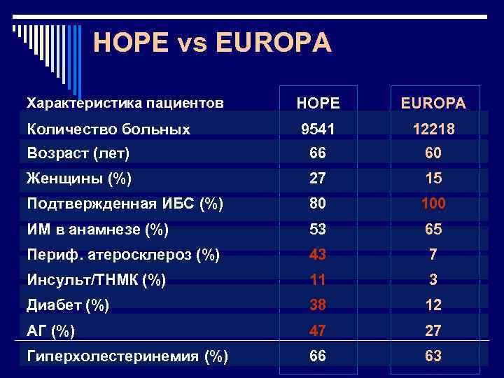 HOPE vs EUROPA Характеристика пациентов HOPE EUROPA 9541 12218 Возраст (лет) 66 60 Женщины