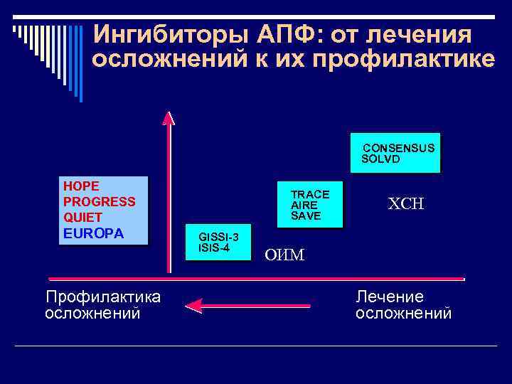 Ингибиторы АПФ: от лечения осложнений к их профилактике CONSENSUS SOLVD HOPE PROGRESS QUIET EUROPA