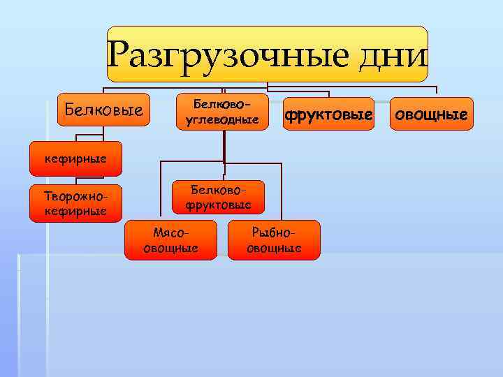 Разгрузочные дни Белковые Белковоуглеводные фруктовые кефирные Творожнокефирные Белковофруктовые Мясоовощные Рыбноовощные 