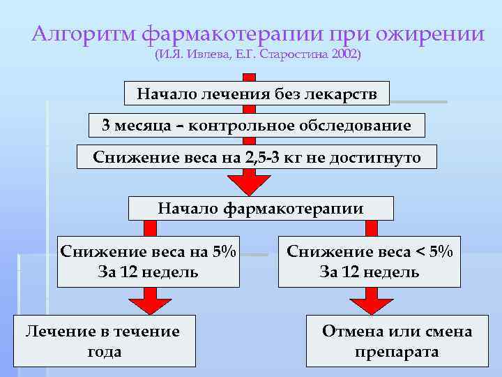 Алгоритм фармакотерапии при ожирении (И. Я. Ивлева, Е. Г. Старостина 2002) Начало лечения без