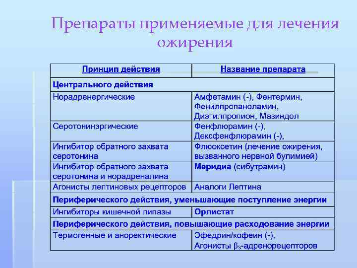 Какие лекарства принимают при ожирении