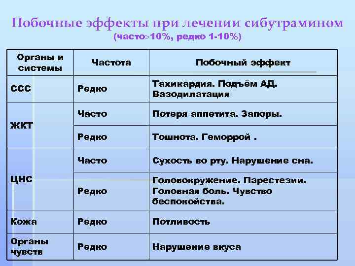 Побочные эффекты при лечении сибутрамином (часто 10%, редко 1 -10%) Органы и системы Частота