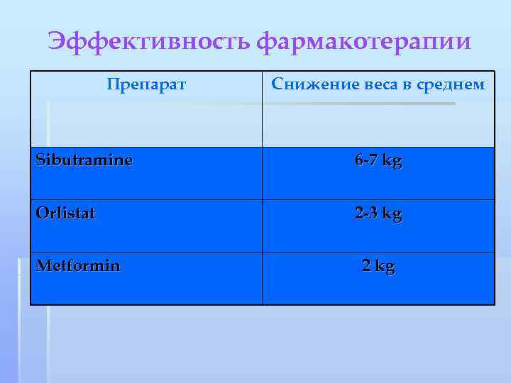 Эффективность фармакотерапии Препарат Снижение веса в среднем Sibutramine 6 -7 kg Orlistat 2 -3