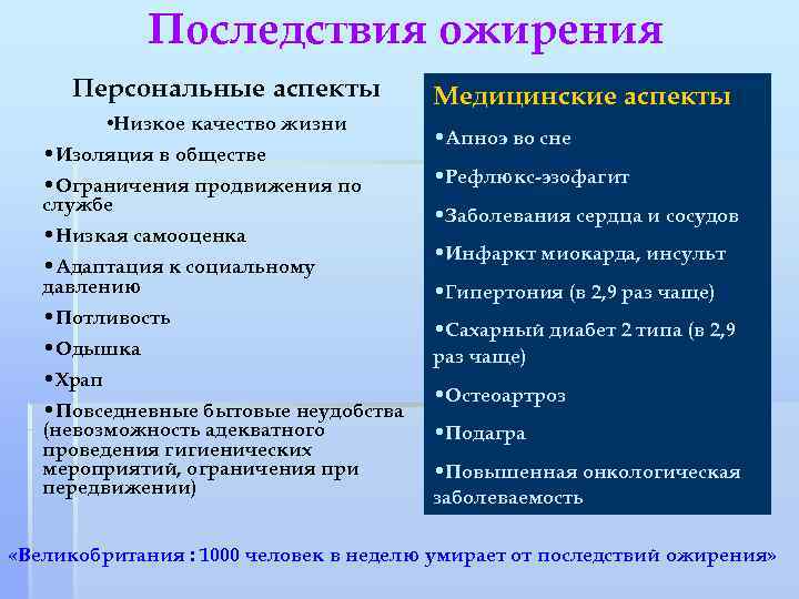Последствия ожирения Персональные аспекты • Низкое качество жизни • Изоляция в обществе • Ограничения
